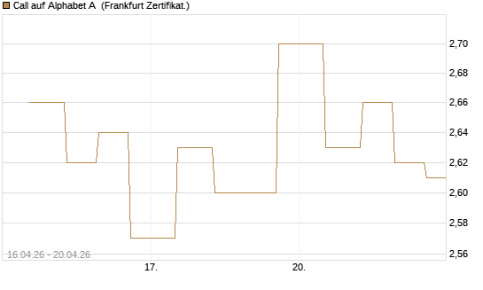 Call auf Alphabet A [Vontobel] Chart