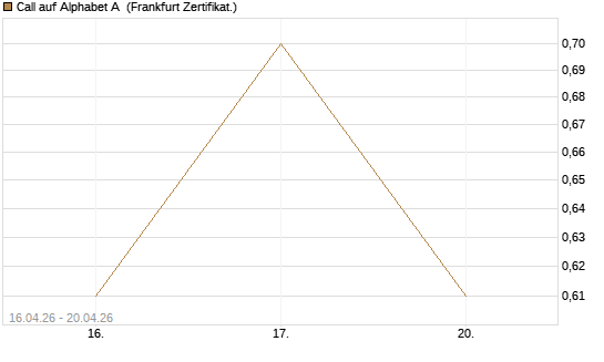 Call auf Alphabet A [Vontobel] Chart