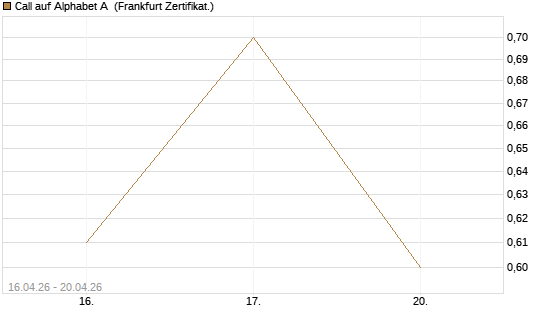 Call auf Alphabet A [Vontobel] Chart