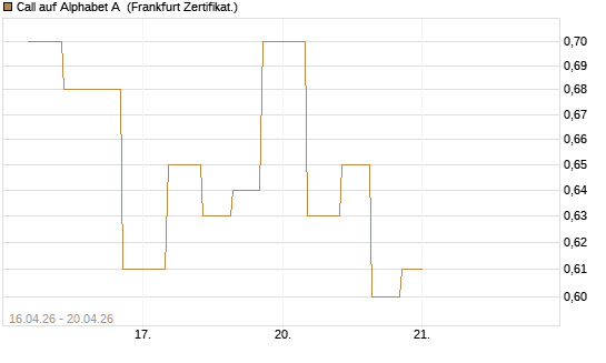 Call auf Alphabet A [Vontobel] Chart