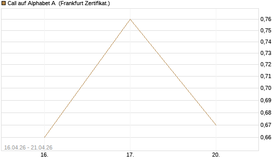 Call auf Alphabet A [Vontobel] Chart