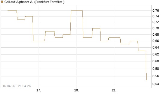 Call auf Alphabet A [Vontobel] Chart