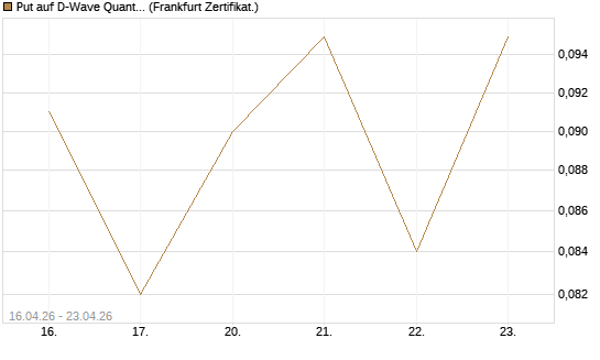 Put auf D-Wave Quantum Systems Inc [Vontobel] Chart
