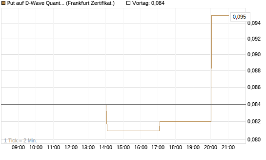 Put auf D-Wave Quantum Systems Inc [Vontobel] Chart