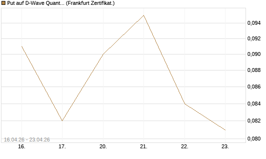Put auf D-Wave Quantum Systems Inc [Vontobel] Chart