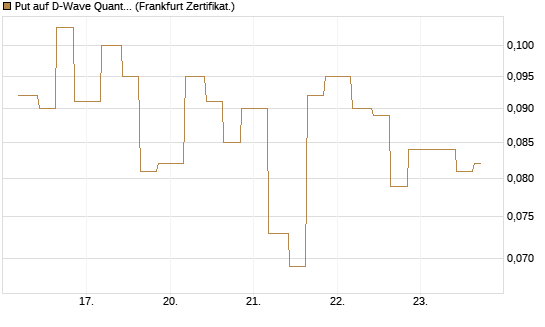 Put auf D-Wave Quantum Systems Inc [Vontobel] Chart