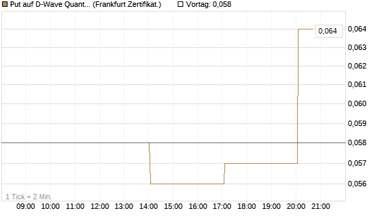 Put auf D-Wave Quantum Systems Inc [Vontobel] Chart