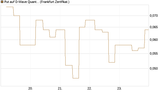 Put auf D-Wave Quantum Systems Inc [Vontobel] Chart