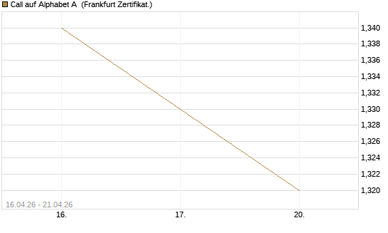 Call auf Alphabet A [Vontobel] Chart