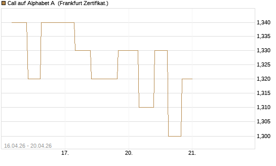 Call auf Alphabet A [Vontobel] Chart