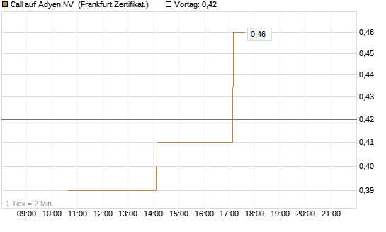 Call auf Adyen NV [Vontobel] Chart