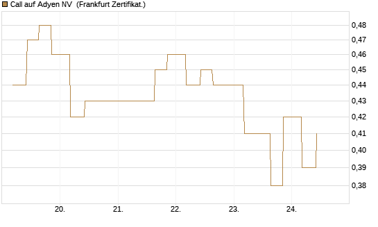 Call auf Adyen NV [Vontobel] Chart