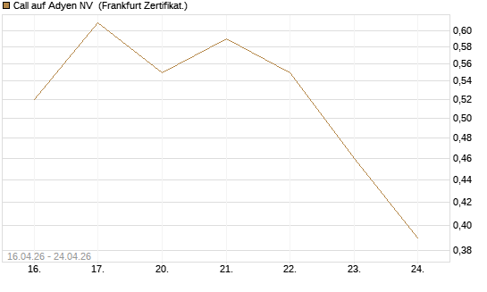 Call auf Adyen NV [Vontobel] Chart