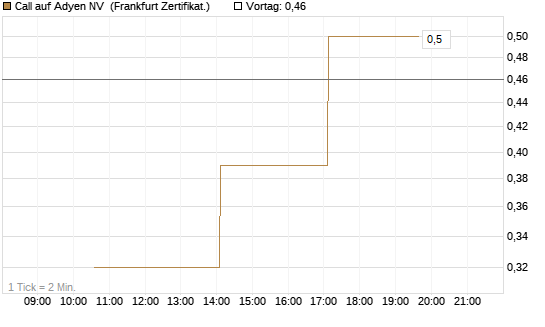 Call auf Adyen NV [Vontobel] Chart