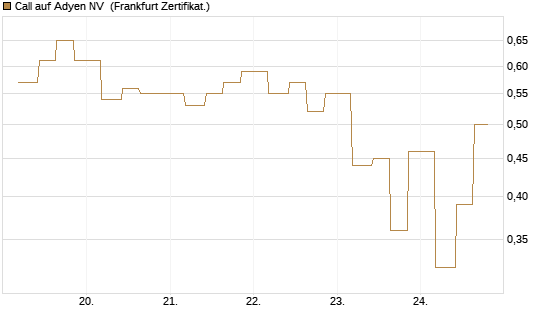 Call auf Adyen NV [Vontobel] Chart