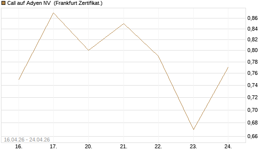 Call auf Adyen NV [Vontobel] Chart