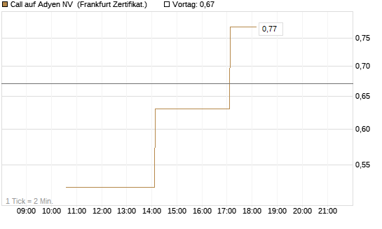 Call auf Adyen NV [Vontobel] Chart