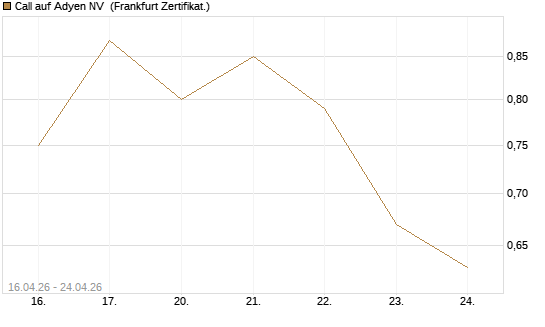 Call auf Adyen NV [Vontobel] Chart