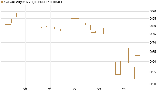 Call auf Adyen NV [Vontobel] Chart
