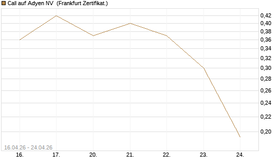 Call auf Adyen NV [Vontobel] Chart