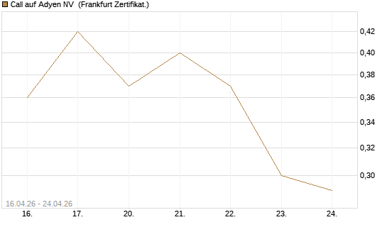 Call auf Adyen NV [Vontobel] Chart