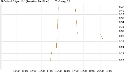 Call auf Adyen NV [Vontobel] Chart