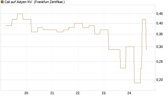 Call auf Adyen NV [Vontobel] Chart