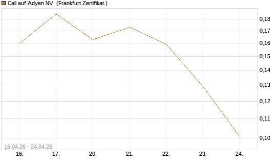 Call auf Adyen NV [Vontobel] Chart