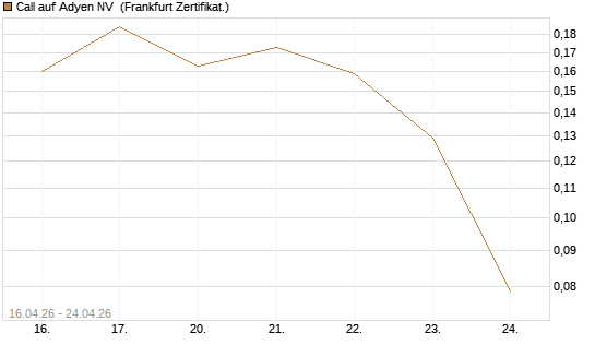 Call auf Adyen NV [Vontobel] Chart