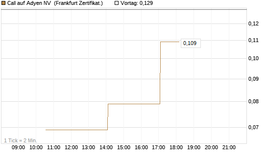 Call auf Adyen NV [Vontobel] Chart