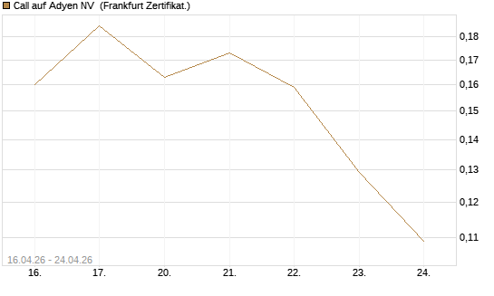 Call auf Adyen NV [Vontobel] Chart
