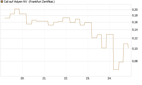 Call auf Adyen NV [Vontobel] Chart