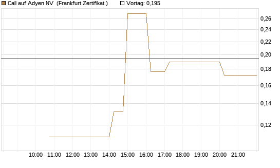 Call auf Adyen NV [Vontobel] Chart