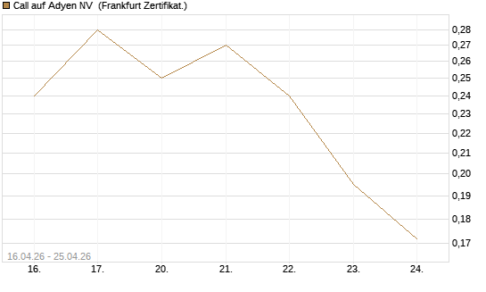 Call auf Adyen NV [Vontobel] Chart