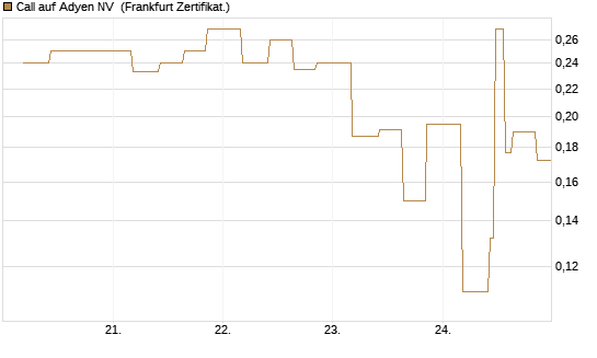 Call auf Adyen NV [Vontobel] Chart