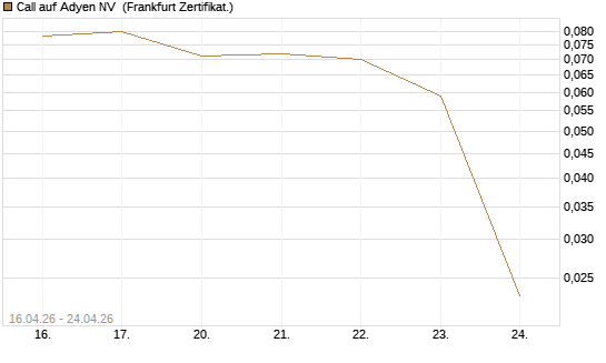 Call auf Adyen NV [Vontobel] Chart