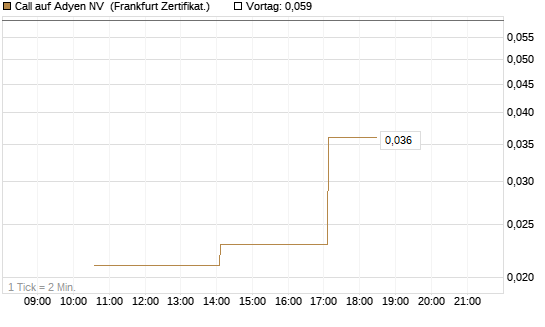 Call auf Adyen NV [Vontobel] Chart