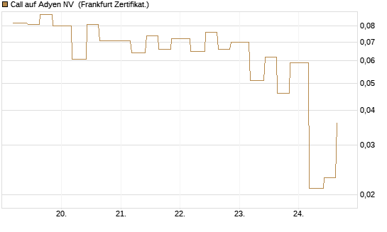 Call auf Adyen NV [Vontobel] Chart