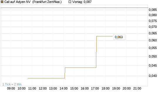 Call auf Adyen NV [Vontobel] Chart