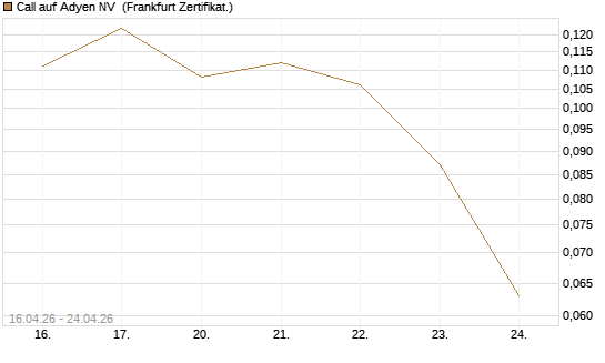 Call auf Adyen NV [Vontobel] Chart