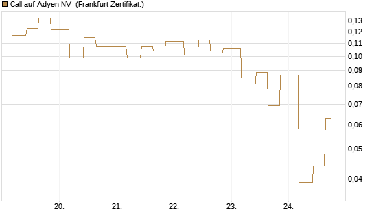 Call auf Adyen NV [Vontobel] Chart