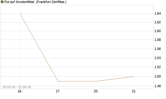 Put auf ArcelorMittal [Vontobel] Chart