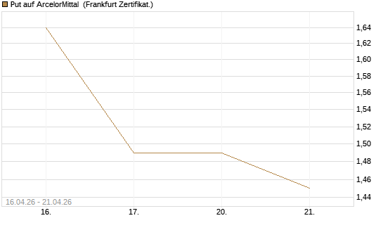 Put auf ArcelorMittal [Vontobel] Chart
