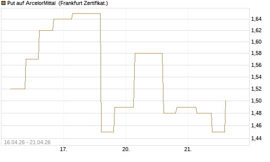 Put auf ArcelorMittal [Vontobel] Chart