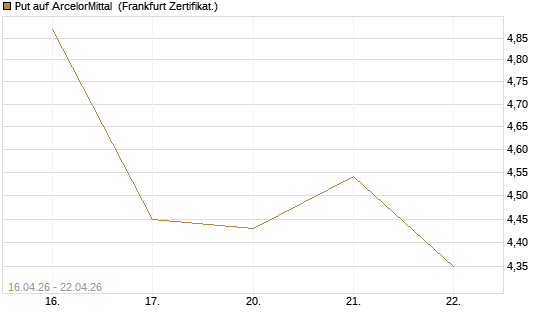 Put auf ArcelorMittal [Vontobel] Chart