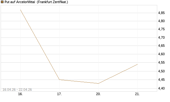 Put auf ArcelorMittal [Vontobel] Chart