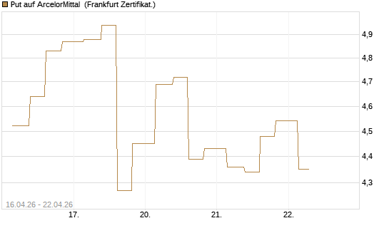 Put auf ArcelorMittal [Vontobel] Chart