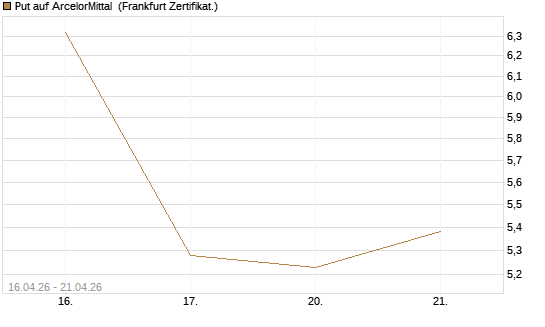 Put auf ArcelorMittal [Vontobel] Chart