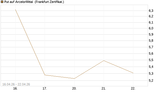 Put auf ArcelorMittal [Vontobel] Chart