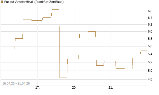 Put auf ArcelorMittal [Vontobel] Chart